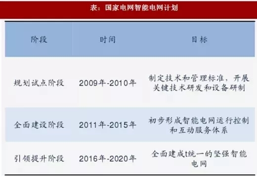 表：國家電網智能電網計劃.webp.jpg